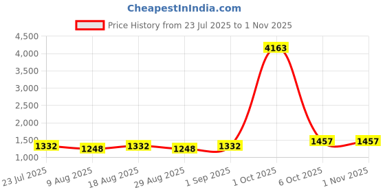 myntra.com Maroosh Floral Embroidered Silk Georgette Unstitched Dress Material maroosh Price History Graph from 23 Jul 2025 to 1 Nov 2025