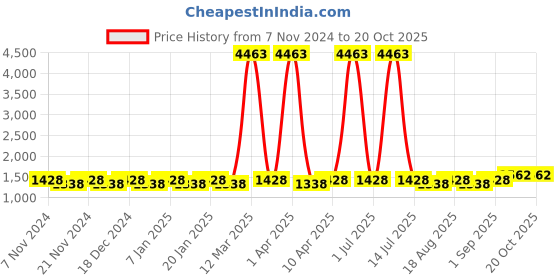 myntra.com Maroosh Floral Embroidered Silk Unstitched Dress Material maroosh Price History Graph from 7 Nov 2024 to 20 Oct 2025