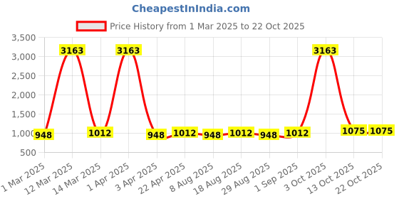 myntra.com Maroosh Floral Embroidered Stones Studded Cotton Unstitched Dress Material maroosh Price History Graph from 1 Mar 2025 to 21 Oct 2025