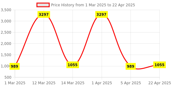 myntra.com Maroosh Floral Embroidered Thread Work Chanderi Cotton Unstitched Dress Material maroosh Price History Graph from 1 Mar 2025 to 22 Apr 2025