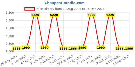 myntra.com Maroosh Floral Embroidered Thread Work Pure Cotton Unstitched Dress Material maroosh Price History Graph from 29 Aug 2025 to 14 Dec 2025