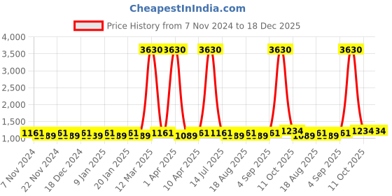 myntra.com Maroosh Floral Embroidered Thread Work Unstitched Dress Material maroosh Price History Graph from 7 Nov 2024 to 18 Dec 2025