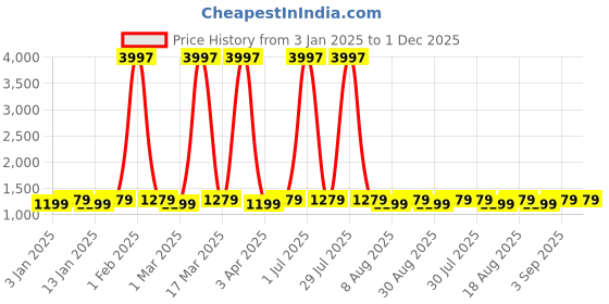 myntra.com Maroosh Floral Embroidered Thread Work Unstitched Dress Material maroosh Price History Graph from 3 Jan 2025 to 1 Dec 2025