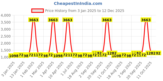 myntra.com Maroosh Floral Embroidered Thread Work Unstitched Dress Material maroosh Price History Graph from 3 Jan 2025 to 12 Dec 2025