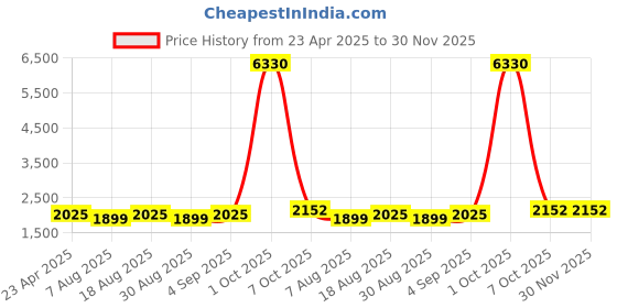 myntra.com Maroosh Floral Embroidered Thread Work Unstitched Dress Material maroosh Price History Graph from 23 Apr 2025 to 30 Nov 2025