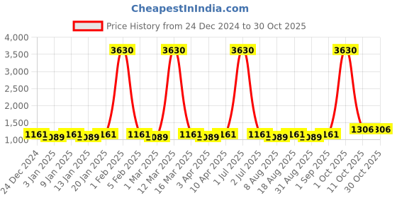 myntra.com Maroosh Floral Embroidered Thread WorkUnstitched Dress Material maroosh Price History Graph from 24 Dec 2024 to 29 Oct 2025