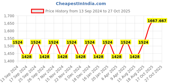 myntra.com Maroosh Floral Embroidered Unstitched Dress Material maroosh Price History Graph from 13 Sep 2024 to 27 Oct 2025