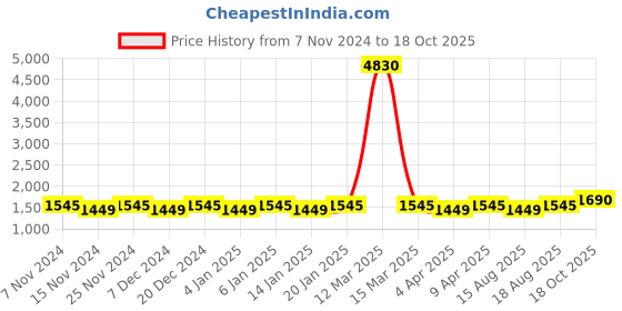 myntra.com Maroosh Floral Embroidered Unstitched Dress Material maroosh Price History Graph from 7 Nov 2024 to 18 Oct 2025
