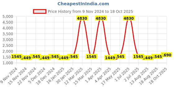 myntra.com Maroosh Floral Embroidered Unstitched Dress Material maroosh Price History Graph from 9 Nov 2024 to 18 Oct 2025
