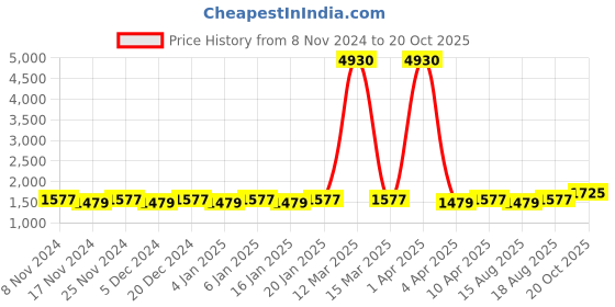 myntra.com Maroosh Floral Embroidered Unstitched Dress Material maroosh Price History Graph from 8 Nov 2024 to 20 Oct 2025