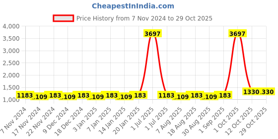myntra.com Maroosh Floral Embroidered Unstitched Dress Material maroosh Price History Graph from 7 Nov 2024 to 28 Oct 2025