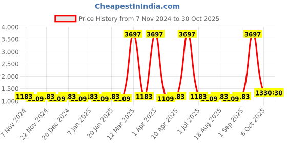 myntra.com Maroosh Floral Embroidered Unstitched Dress Material maroosh Price History Graph from 7 Nov 2024 to 29 Oct 2025