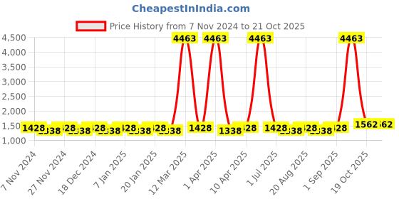 myntra.com Maroosh Floral Embroidered Unstitched Dress Material maroosh Price History Graph from 7 Nov 2024 to 21 Oct 2025