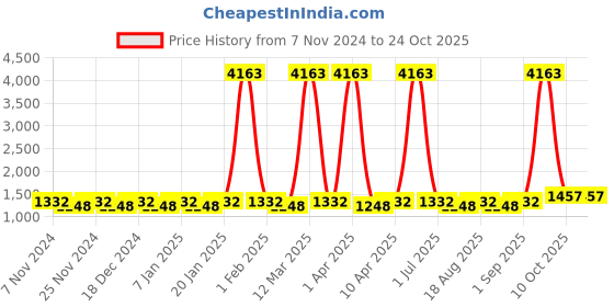myntra.com Maroosh Floral Embroidered Unstitched Dress Material maroosh Price History Graph from 7 Nov 2024 to 22 Oct 2025
