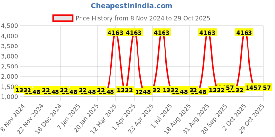myntra.com Maroosh Floral Embroidered Unstitched Dress Material maroosh Price History Graph from 8 Nov 2024 to 28 Oct 2025