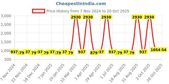 myntra.com Maroosh Floral Embroidered Unstitched Dress Material maroosh Price History Graph from 7 Nov 2024 to 20 Oct 2025