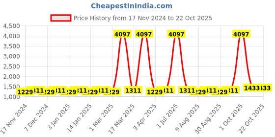 myntra.com Maroosh Floral Embroidered Unstitched Dress Material maroosh Price History Graph from 17 Nov 2024 to 21 Oct 2025