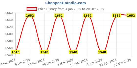 myntra.com Maroosh Floral Embroidered Unstitched Dress Material maroosh Price History Graph from 4 Jan 2025 to 19 Oct 2025