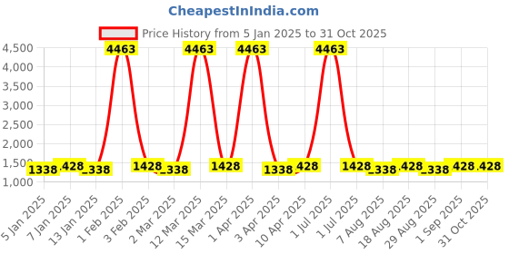 myntra.com Maroosh Floral Embroidered Unstitched Dress Material maroosh Price History Graph from 5 Jan 2025 to 31 Oct 2025