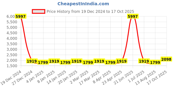myntra.com Maroosh Floral Embroidered Unstitched Dress Material maroosh Price History Graph from 19 Dec 2024 to 17 Oct 2025