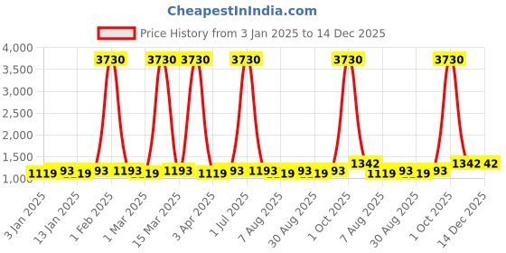myntra.com Maroosh Floral Embroidered Unstitched Dress Material maroosh Price History Graph from 3 Jan 2025 to 14 Dec 2025