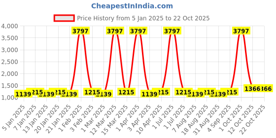 myntra.com Maroosh Floral Embroidered Unstitched Dress Material maroosh Price History Graph from 5 Jan 2025 to 21 Oct 2025