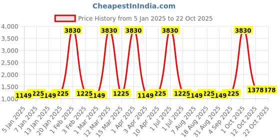 myntra.com Maroosh Floral Embroidered Unstitched Dress Material maroosh Price History Graph from 5 Jan 2025 to 21 Oct 2025