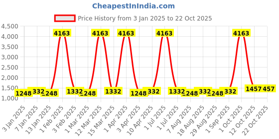 myntra.com Maroosh Floral Embroidered Unstitched Dress Material maroosh Price History Graph from 3 Jan 2025 to 22 Oct 2025