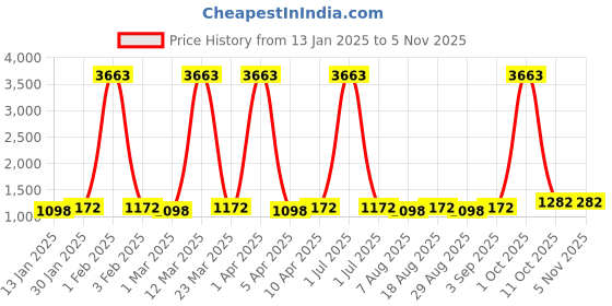 myntra.com Maroosh Floral Embroidered Unstitched Dress Material maroosh Price History Graph from 13 Jan 2025 to 3 Nov 2025