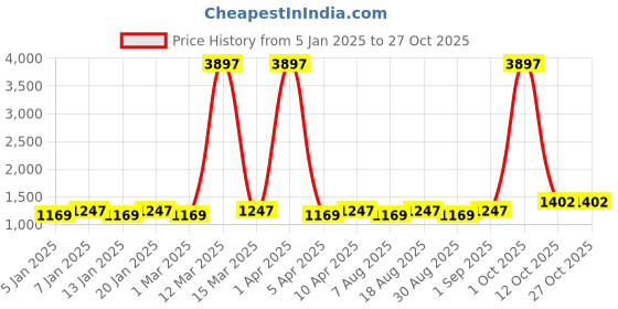 myntra.com Maroosh Floral Embroidered Unstitched Dress Material maroosh Price History Graph from 5 Jan 2025 to 27 Oct 2025
