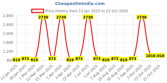 myntra.com Maroosh Floral Embroidered Unstitched Dress Material maroosh Price History Graph from 13 Jan 2025 to 21 Oct 2025