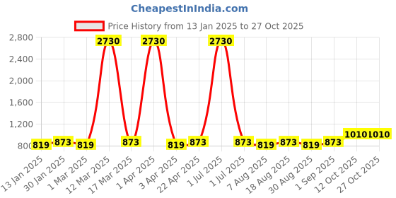 myntra.com Maroosh Floral Embroidered Unstitched Dress Material maroosh Price History Graph from 13 Jan 2025 to 27 Oct 2025
