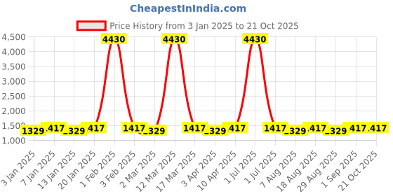 myntra.com Maroosh Floral Embroidered Unstitched Dress Material maroosh Price History Graph from 3 Jan 2025 to 21 Oct 2025