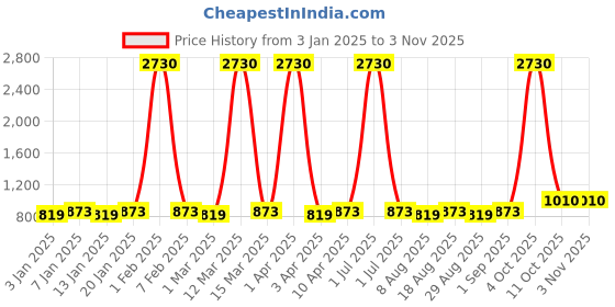 myntra.com Maroosh Floral Embroidered Unstitched Dress Material maroosh Price History Graph from 3 Jan 2025 to 2 Nov 2025