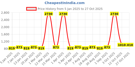 myntra.com Maroosh Floral Embroidered Unstitched Dress Material maroosh Price History Graph from 5 Jan 2025 to 27 Oct 2025