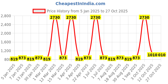 myntra.com Maroosh Floral Embroidered Unstitched Dress Material maroosh Price History Graph from 5 Jan 2025 to 27 Oct 2025