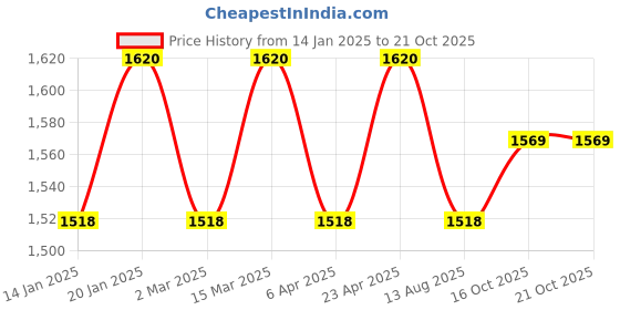 myntra.com Maroosh Floral Embroidered Unstitched Dress Material maroosh Price History Graph from 14 Jan 2025 to 20 Oct 2025