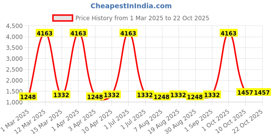 myntra.com Maroosh Floral Embroidered Unstitched Dress Material maroosh Price History Graph from 1 Mar 2025 to 21 Oct 2025