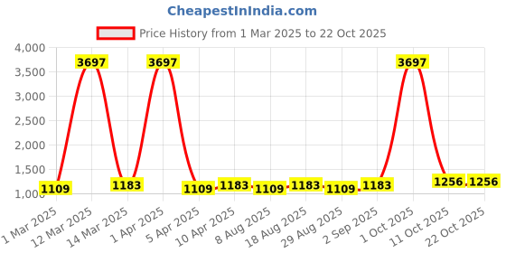 myntra.com Maroosh Floral Embroidered Unstitched Dress Material maroosh Price History Graph from 1 Mar 2025 to 22 Oct 2025