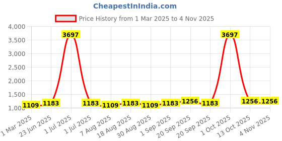myntra.com Maroosh Floral Embroidered Unstitched Dress Material maroosh Price History Graph from 1 Mar 2025 to 3 Nov 2025