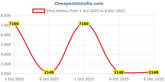myntra.com Maroosh Floral Embroidered Unstitched Dress Material maroosh Price History Graph from 1 Oct 2025 to 6 Dec 2025