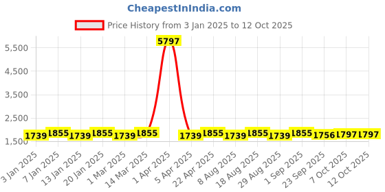 myntra.com Maroosh Floral Embroidered Unstitched Lehenga & Blouse With Dupatta maroosh Price History Graph from 3 Jan 2025 to 11 Oct 2025
