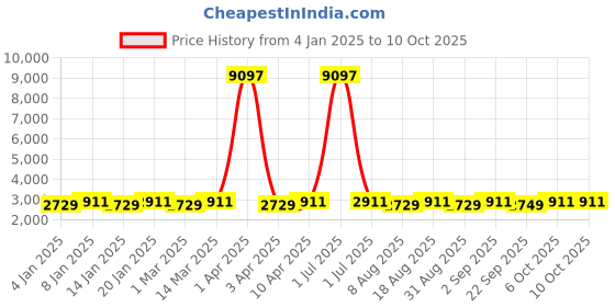 myntra.com Maroosh Floral Embroidered Unstitched Lehenga & Blouse With Dupatta maroosh Price History Graph from 4 Jan 2025 to 10 Oct 2025