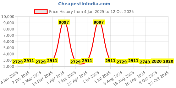 myntra.com Maroosh Floral Embroidered Unstitched Lehenga & Blouse With Dupatta maroosh Price History Graph from 4 Jan 2025 to 11 Oct 2025