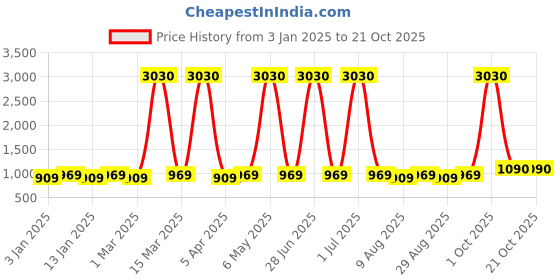 myntra.com Maroosh Floral Motif Embroidered Unstitched Dress Material maroosh Price History Graph from 3 Jan 2025 to 21 Oct 2025