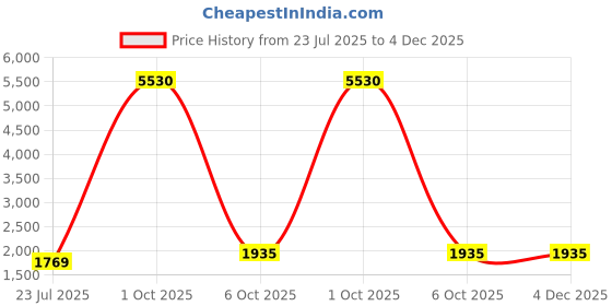 myntra.com Maroosh Floral Printed Beads And Stones Art Silk Unstitched Dress Material maroosh Price History Graph from 23 Jul 2025 to 4 Dec 2025