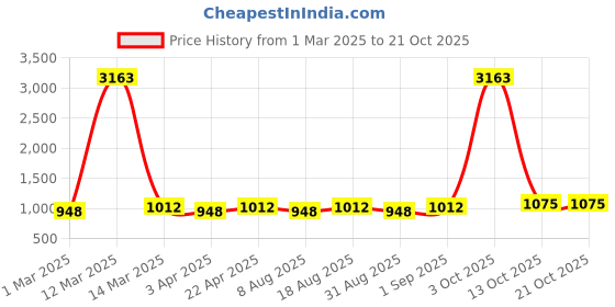 myntra.com Maroosh Floral Printed Beads and Stones Cotton Unstitched Dress Material maroosh Price History Graph from 1 Mar 2025 to 21 Oct 2025