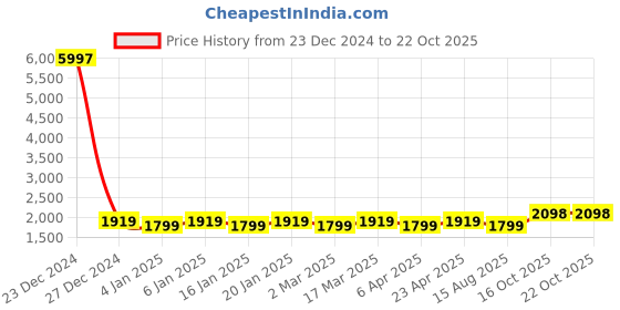 myntra.com Maroosh Floral Printed Beads and Stones Organza Unstitched Dress Material maroosh Price History Graph from 23 Dec 2024 to 21 Oct 2025