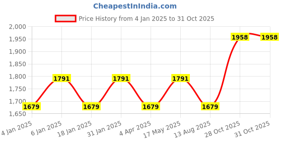 myntra.com Maroosh Floral Printed Beads & Stones Organza Unstitched Dress Material maroosh Price History Graph from 4 Jan 2025 to 31 Oct 2025