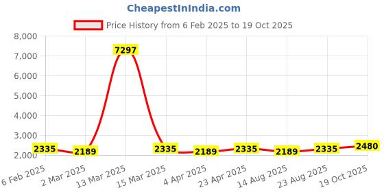 myntra.com Maroosh Floral Printed Beads And Stones Organza Unstitched Dress Material maroosh Price History Graph from 6 Feb 2025 to 19 Oct 2025